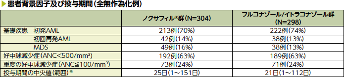 患者背景因子及び投与期間(全無作為化例)
