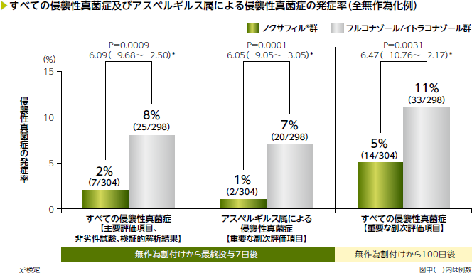 すべての侵襲性真菌症及びアスペルギルスによる侵襲性真菌症の発症率(全無作為化例)