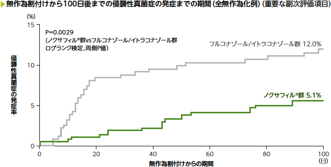 無作為割付けから100日後までの侵襲性真菌症の発症までの期間（全無作為化例）（重要な副次評価項目）