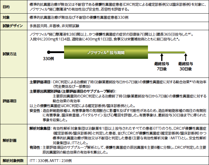 試験方法