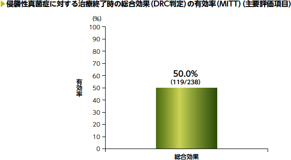 侵襲性真菌症に対する治療終了時の総合効果(DRC判定)の有効率(MITT)(主要評価項目)