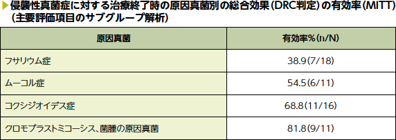 侵襲性真菌症に対する治療終了時の原因真菌別の総合効果(DRC判定)の有効率(MITT)(主要評価項目のサブグループ解析)