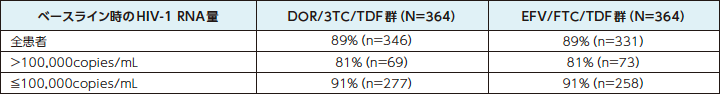 HIV-1 RNA量 50copies/mLを達成した患者の割合