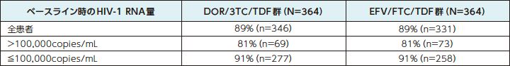 48週時におけるHIV-1 RNA量<50copies/mLを達成した患者の割合a（主要評価項目のサブグループ解析）