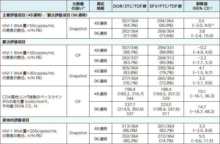 ウイルス学的抑制および免疫学的効果（48週時および96週時）