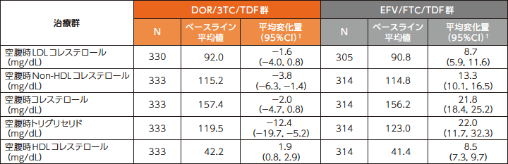 空腹時脂質のベースラインからの変化量（安全性評価項目：48週時）