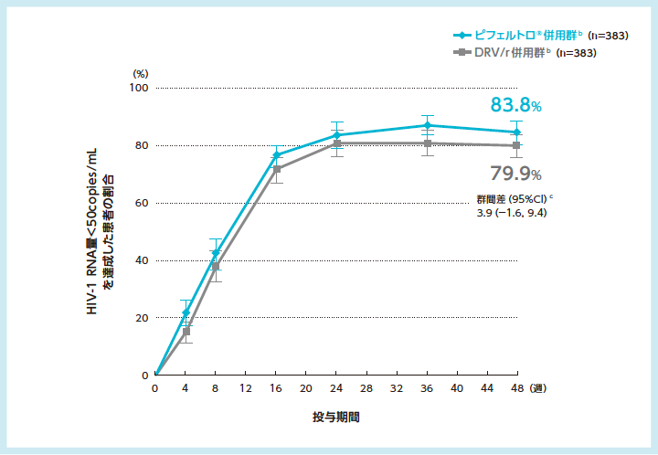 HIV-1 RNA量＜50copies/mLを達成した患者の割合の推移a（主要評価項目：48週時）