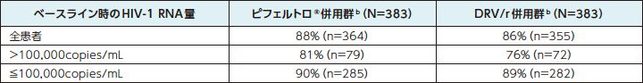 48週時におけるHIV-1 RNA量<50copies/mLを達成した患者の割合a（主要評価項目のサブグループ解析）