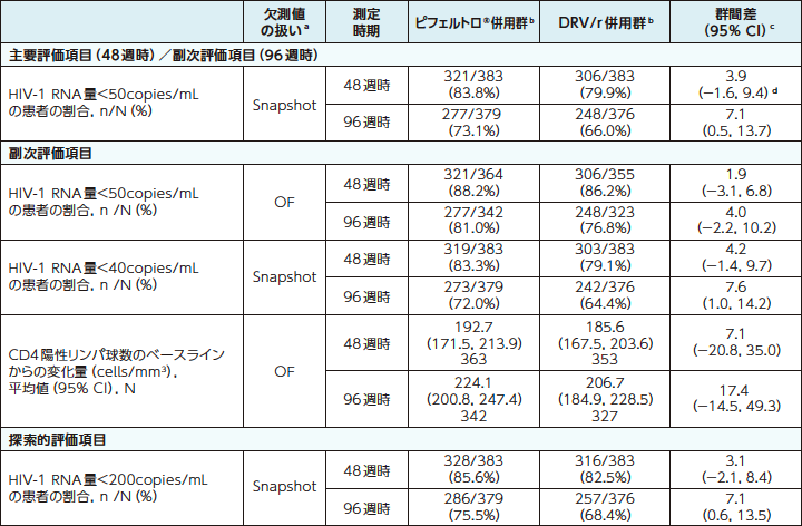 投与群別のウイルス学的抑制および免疫学的効果（48週時および96週時）