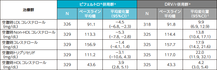 空腹時脂質のベースラインからの変化量（安全性評価項目：48週時）