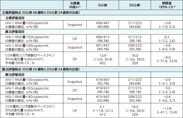 ウイルス学的抑制および免疫学的効果8）