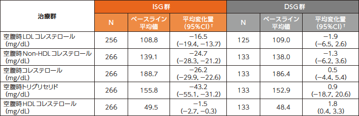 空腹時脂質のベースラインからの変化量 （安全性評価項目、ベースライン治療がリトナビルを併用したPIベースの患者：24週時）