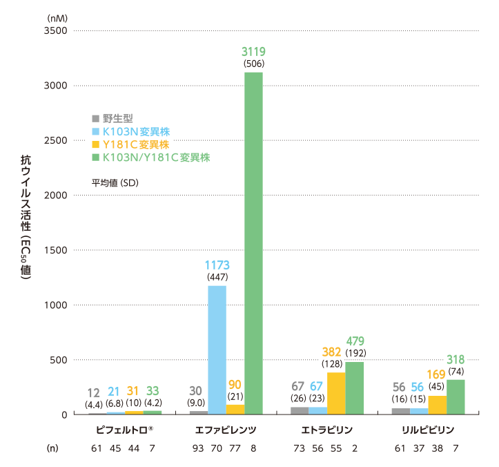 野生型および主なNNRTI耐性HIV-1に対するNNRTIの抗ウイルス活性（in vitro）