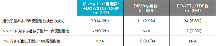 耐性変異の発現率（探索的評価項目：48週まで）