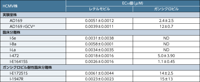 各種HCMV株に対する抗ウイルス作用