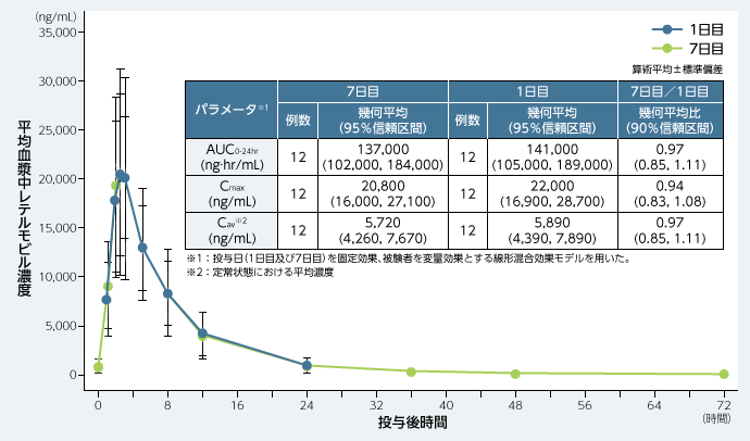 日本人健康成人女性にレテルモビル480mgを1日1回7日間反復経口投与した際の血漿中レテルモビル濃度推移及び薬物動態パラメータ