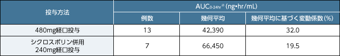 日本人同種造血幹細胞移植患者にレテルモビル480mg、及びシクロスポリンを併用投与する場合はレテルモビル240mgで1日1回経口投与した際の定常状態におけるAUC0-24hr