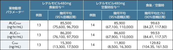 外国人健康成人女性にレテルモビル480mgを食後と空腹時に単回経口投与した際の薬物動態パラメータ