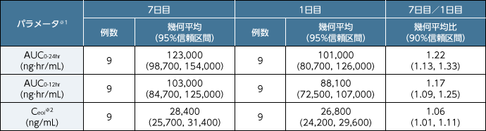 外国人健康女性にレテルモビル480mgを60分かけて1日1回7日間反復静脈内投与した際の累積係数の推定値