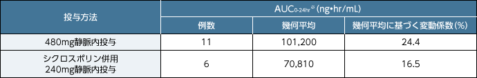 日本人同種造血幹細胞移植患者にレテルモビル480mg、及びシクロスポリンを併用投与する場合はレテルモビル240mgで1日1回静脈内投与した際の定常状態におけるAUC0-24hr