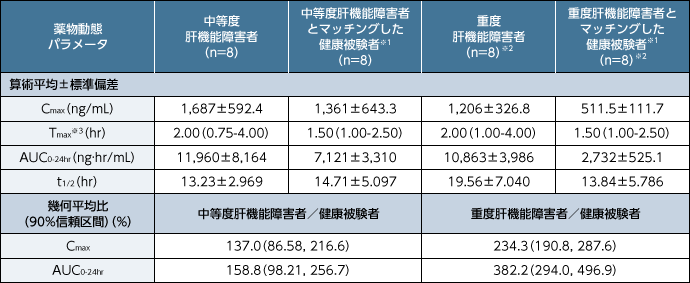 肝機能障害者及び健康被験者のレテルモビル反復経口投与後（8日目）のレテルモビルの薬物動態パラメータ