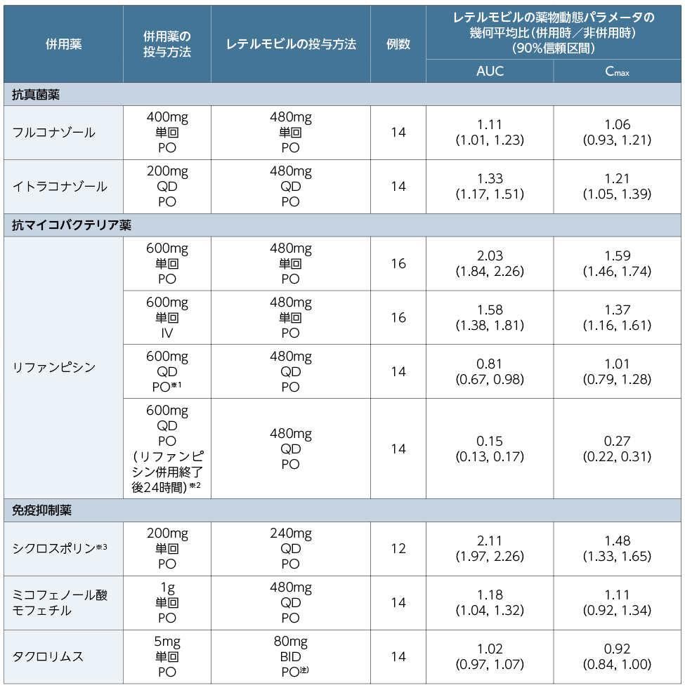 レテルモビルの薬物動態に及ぼす併用薬の影響