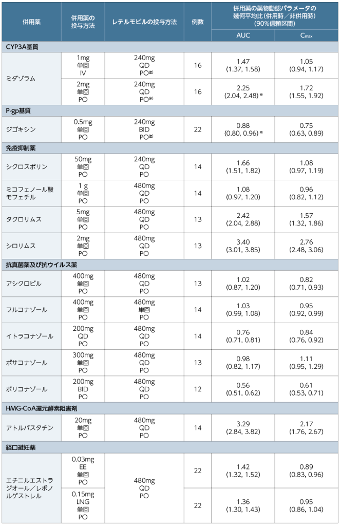 併用薬の薬物動態に及ぼすレテルモビルの影響