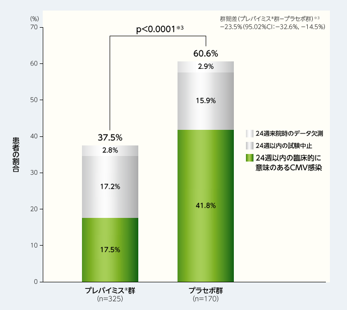 移植後24週以内に臨床的に意味のあるCMV感染がみられた患者の割合