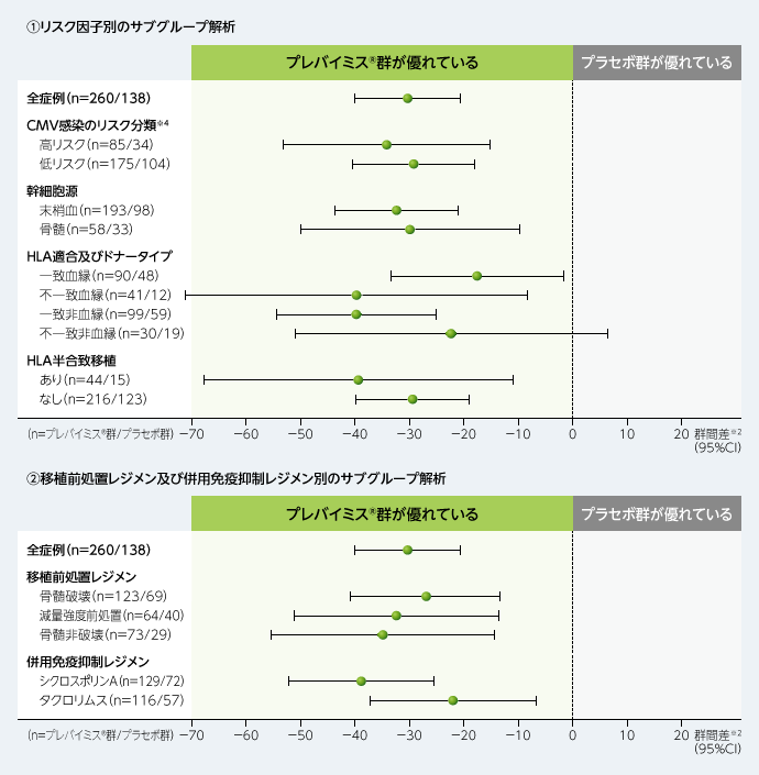 移植後24週以内に臨床的に意味のあるCMV感染がみられた患者の割合に関する群間差