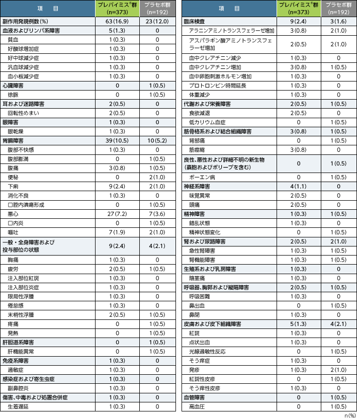第Ⅲ相国際共同試験(001試験)における副作用発現率