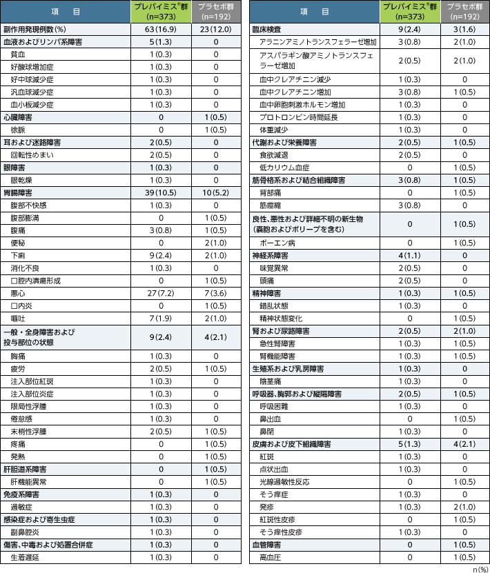 第Ⅲ相国際共同試験（001試験）における副作用発現率