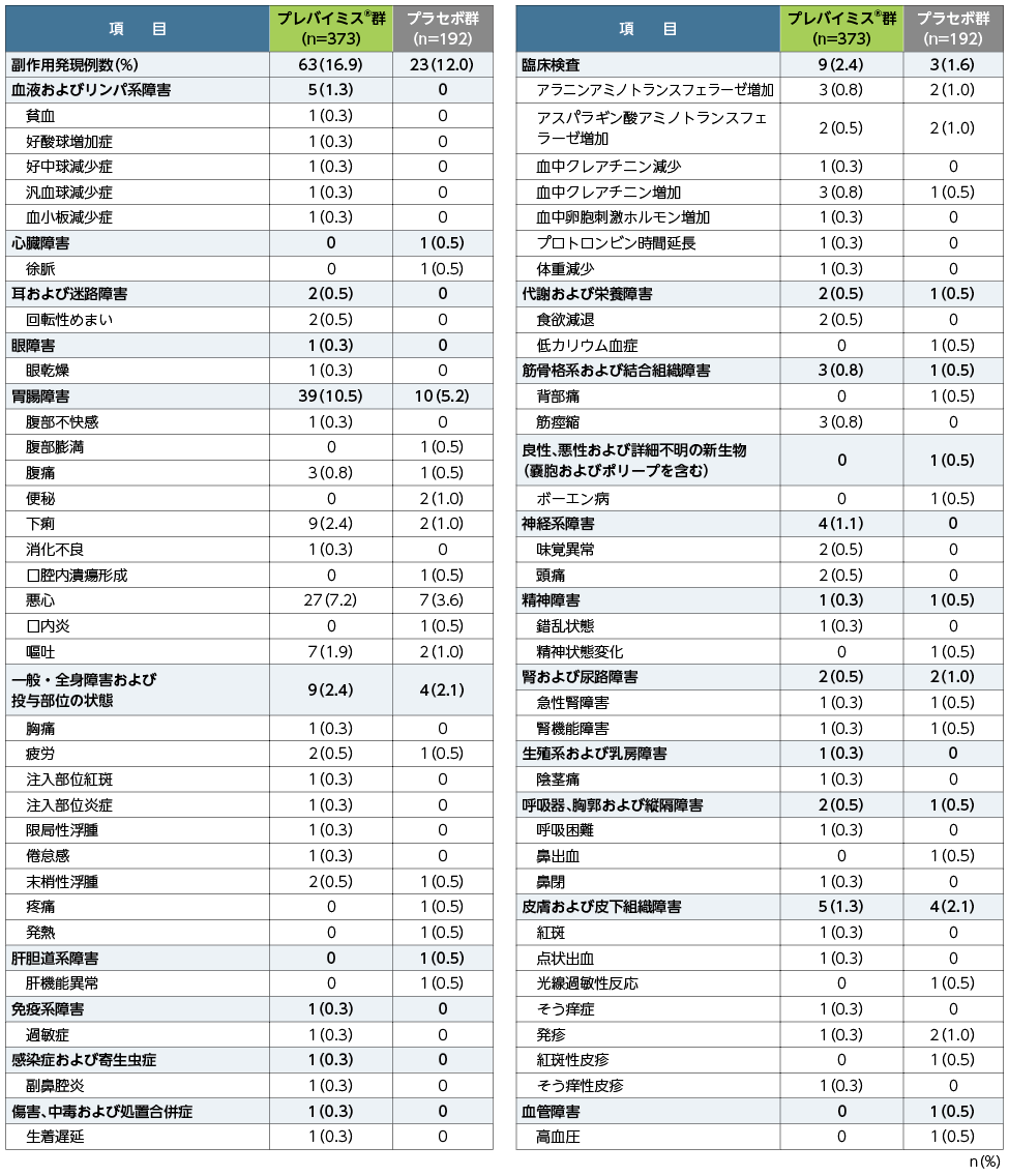 第Ⅲ相国際共同試験（001試験）における副作用発現率