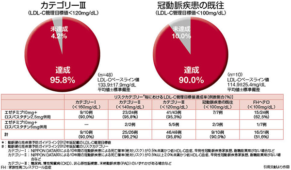 カテゴリーⅢ(LDL-C管理目標<120mg/dL)、冠動脈疾患の既往(LDL-C管理目標<100mg/dL) カテゴリーⅢ(LDL-C管理目標<120mg/dL)、冠動脈疾患の既往(LDL-C管理目標<100mg/dL)