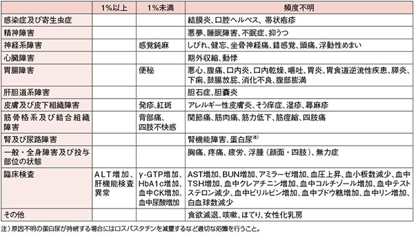 表:その他の副作用