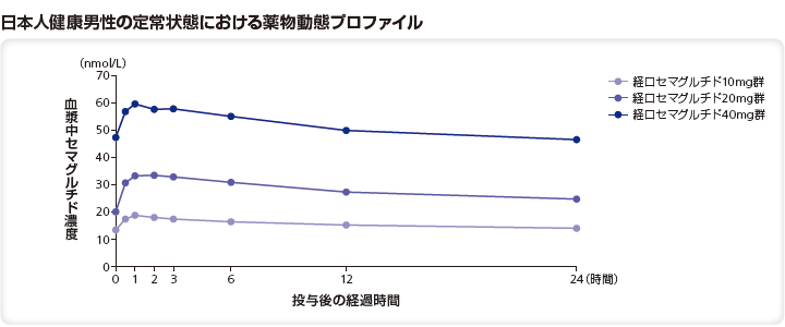 日本人健康男性の定常状態における薬物動態プロファイル