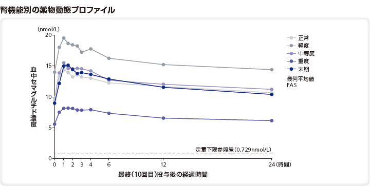 腎機能別の薬物動態プロファイル