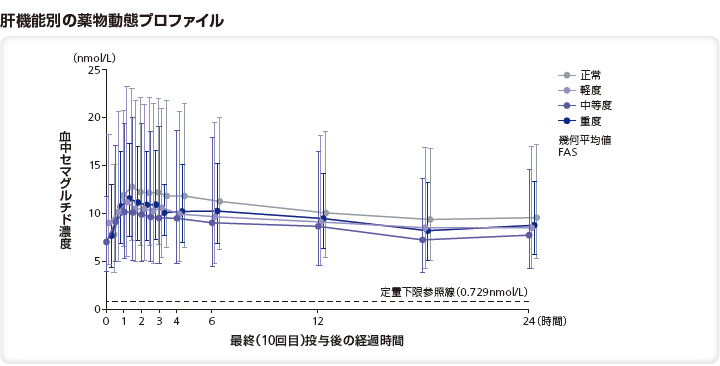 肝機能別の薬物動態プロファイル