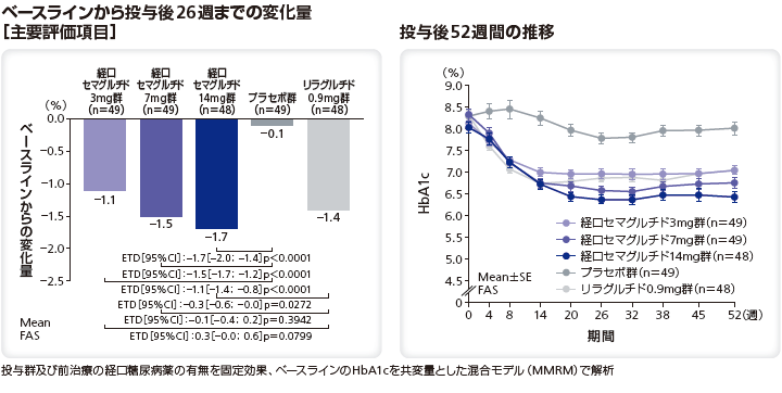 ベースラインから投与後26週までの変化量（主要評価項目）／投与後52週間のHbA1cの変化量の推移