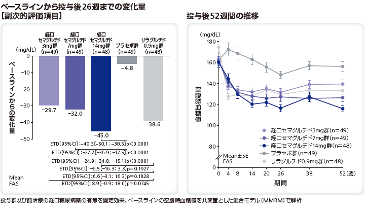 ベースラインから投与後26週までの変化量(副次的評価項目)/投与後52週間の推移