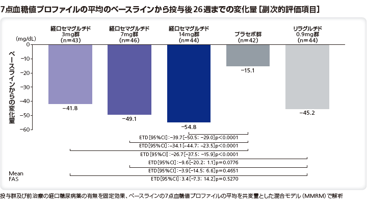 7点血糖値プロファイルの平均のベースラインから投与後26週までの変化量（副次的評価項目）