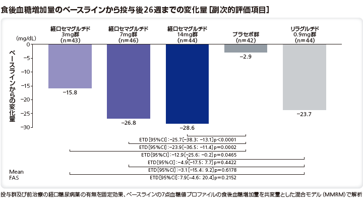 食後血糖増加量のベースラインから投与後26週までの変化量（副次的評価項目）