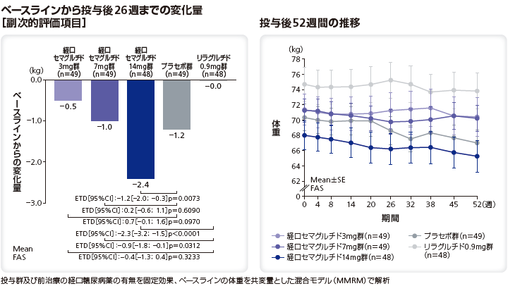 ベースラインから投与後26週までの変化量(副次的評価項目)/投与後52週間の体重の変化量の推移