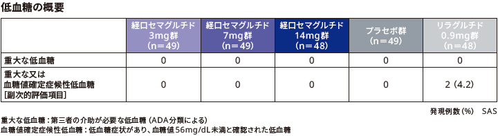 低血糖の概要（副次的評価項目）