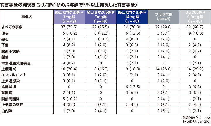 有害事象の発現割合（いずれかの投与群で5%以上発現した有害事象）