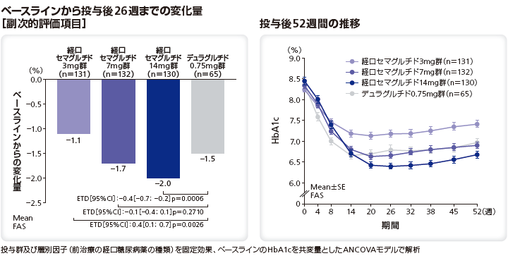 ベースラインから投与後26週までの変化量(副次的評価項目)/投与後52週間のHbA1cの変化量の推移