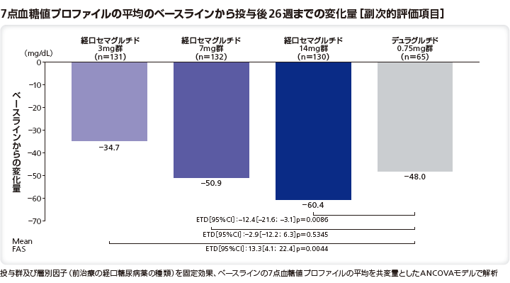 7点血糖値プロファイルの平均のベースラインから投与後26週までの変化量（副次的評価項目）