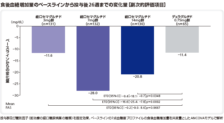 食後血糖増加量のベースラインから投与後26週までの変化量（副次的評価項目）