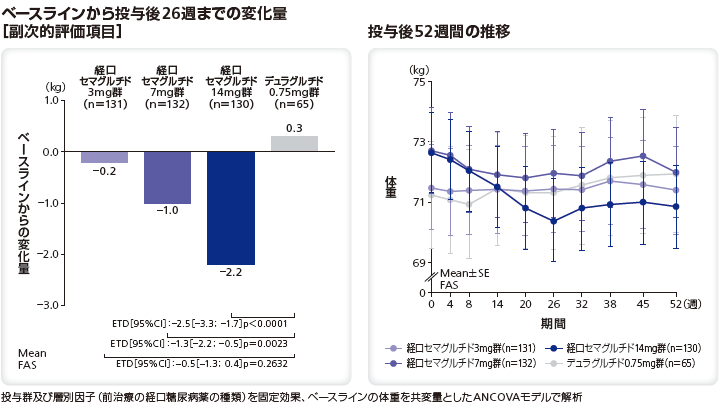 ベースラインから投与後26週までの変化量(副次的評価項目)/投与後52週間の体重の変化量の推移