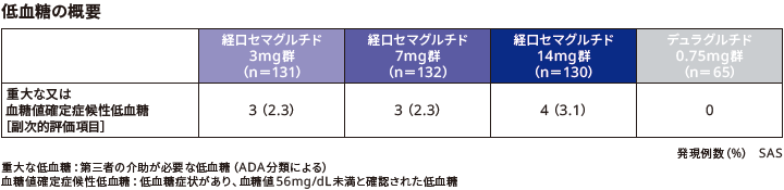 低血糖の概要（副次的評価項目）