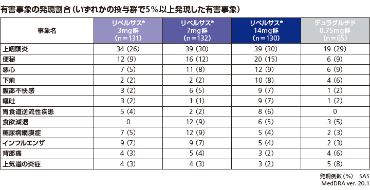 有害事象の発現割合及び発現件数(いずれかの投与群で5%以上発現した有害事象)(主要評価項目)
